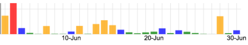 nvd3 based bar chart