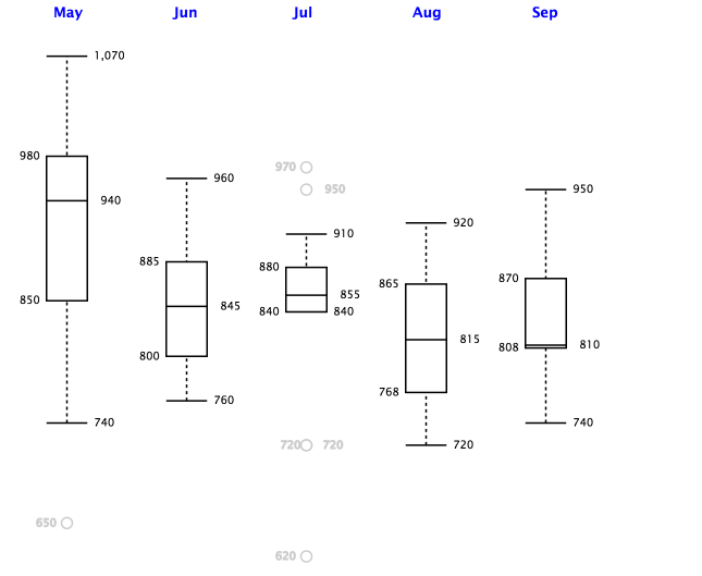 box plot visual from plnkr