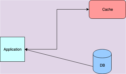 Cache aside pattern