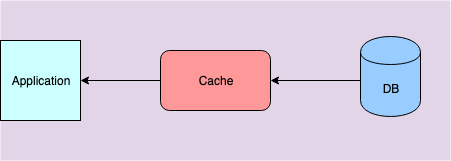 Read through pattern