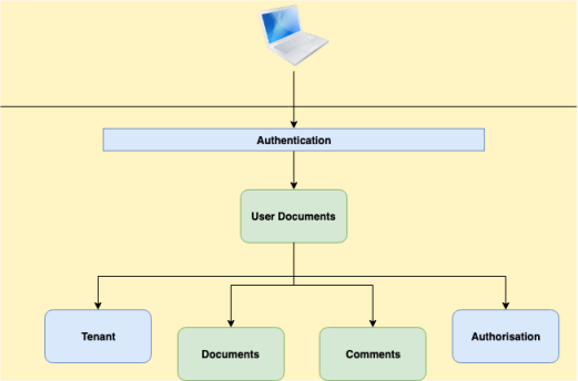 Editing online document - Architecture