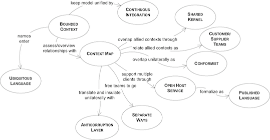 Domain Driven Design by Eric Evans: Model Integrity Patterns