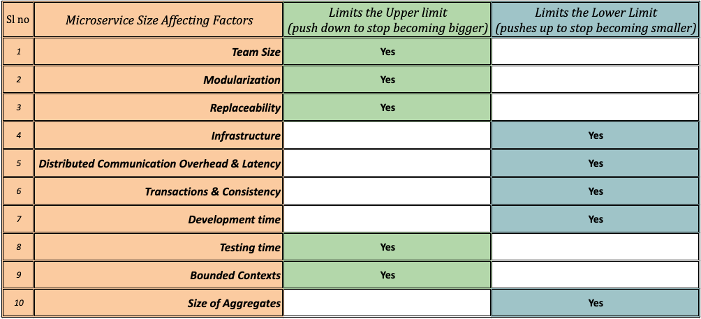 Microservice sizing factors table
