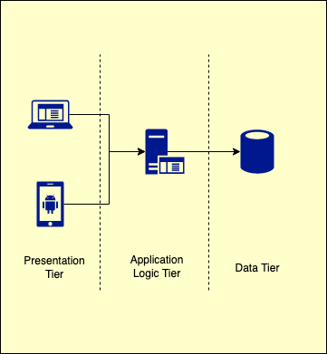 N tier architecture