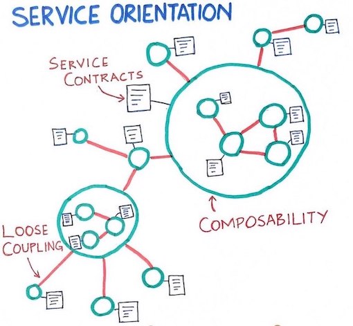 Service Oriented Architecture