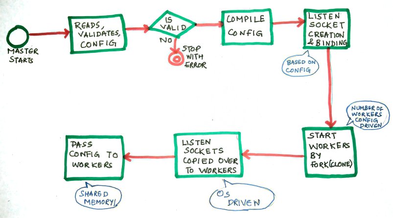 Master startup flow