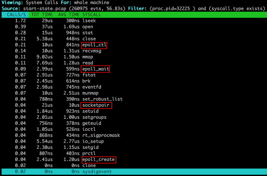 Syscalls made by worker at startup