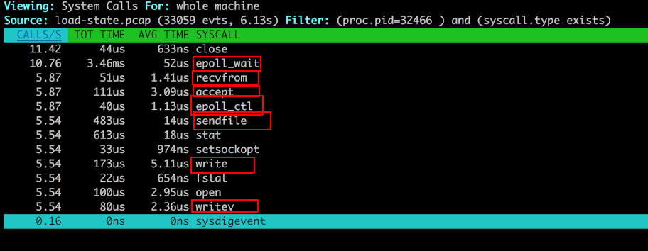 Syscalls made by worker on load